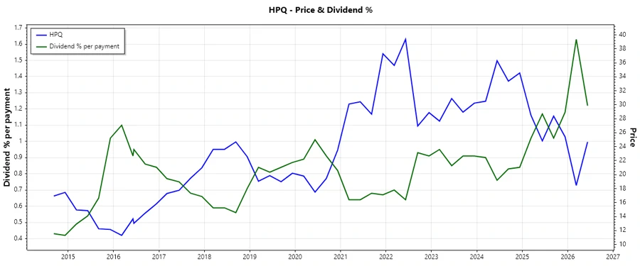 Historical Dividend Chart - HP Inc.