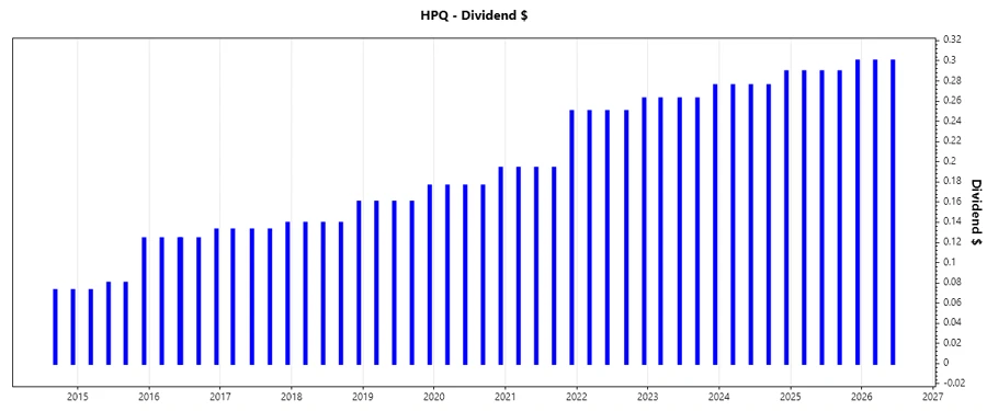 Dividend Growth Chart - HP Inc.