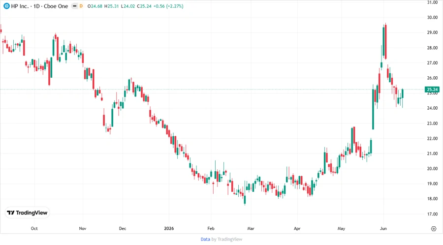 Price Development Chart - HP Inc.
