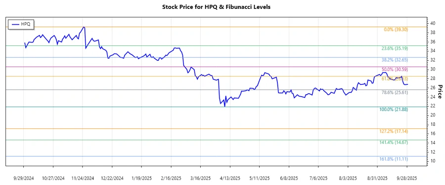 HPQ Stock Chart