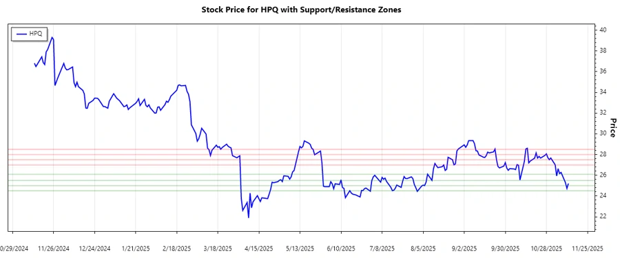 HP Inc Stock Support Resistance Chart