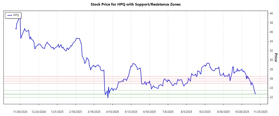 Support Resistance Chart HPQ