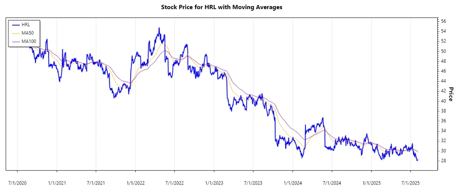 Stock Chart