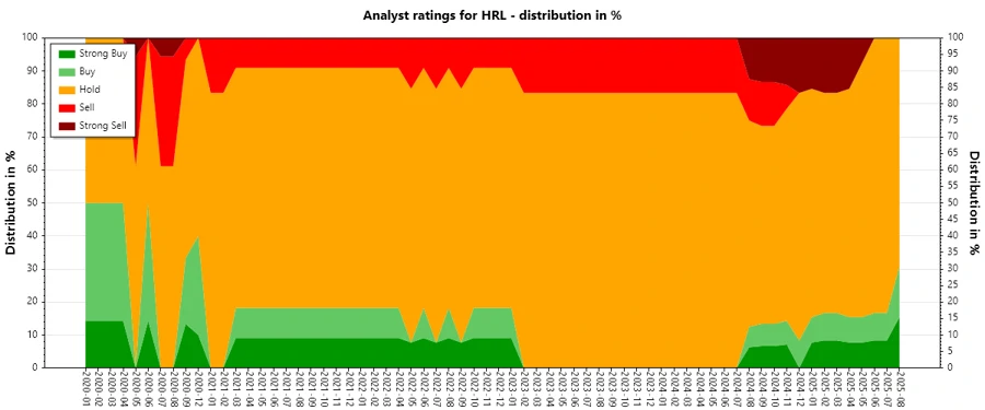 Analyst Ratings History