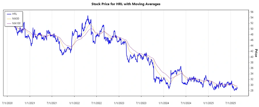 Stock Chart