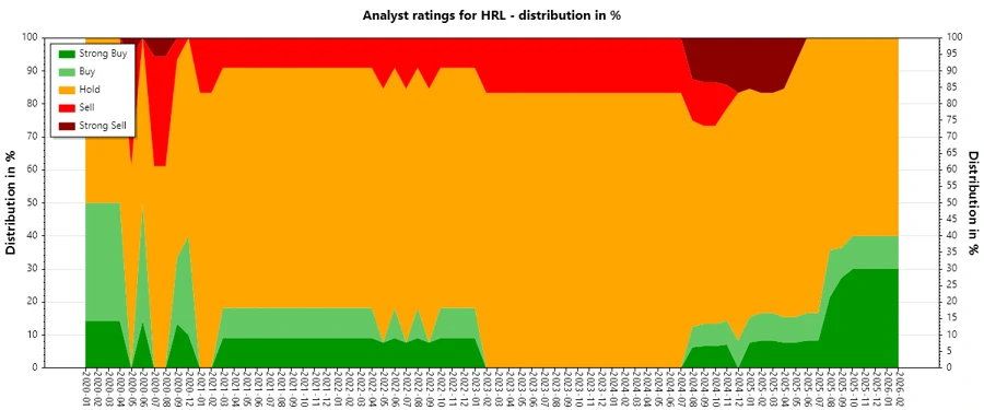 Analyst Ratings History