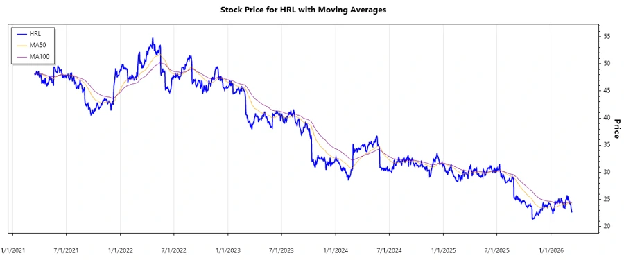 HRL Stock Chart