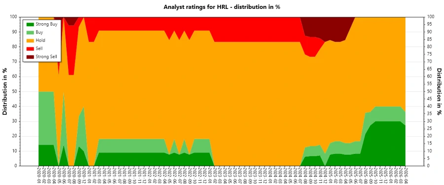 Historical Analyst Ratings - Hormel Foods Corporation