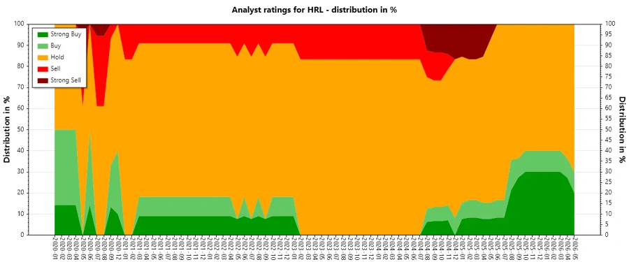 Analyst Ratings History