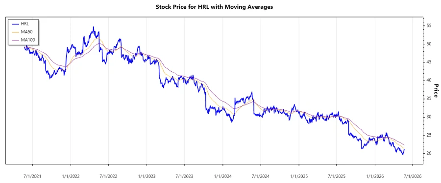 Stock Chart
