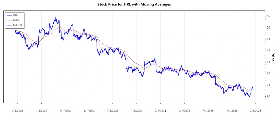 Stock Price Chart - Hormel Foods Corporation