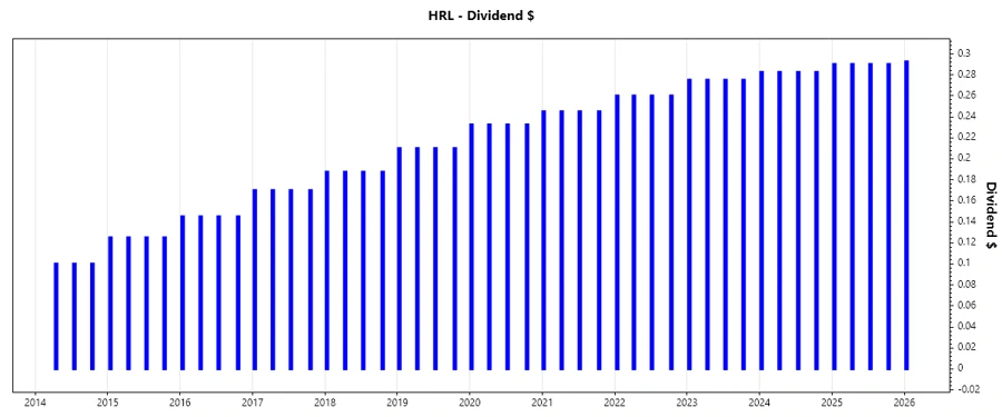 Dividend growth chart
