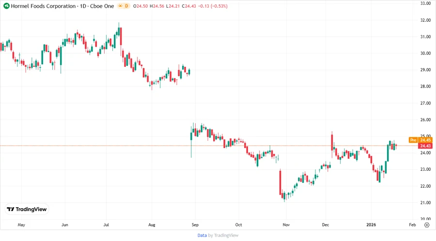 Price development chart