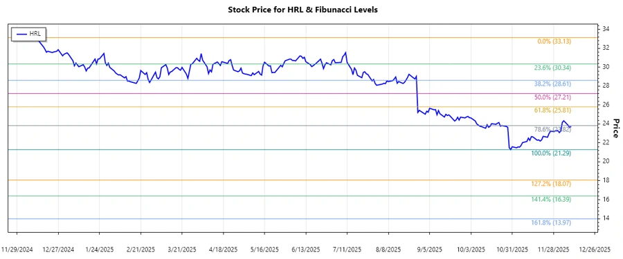 Hormel Foods Stock Chart