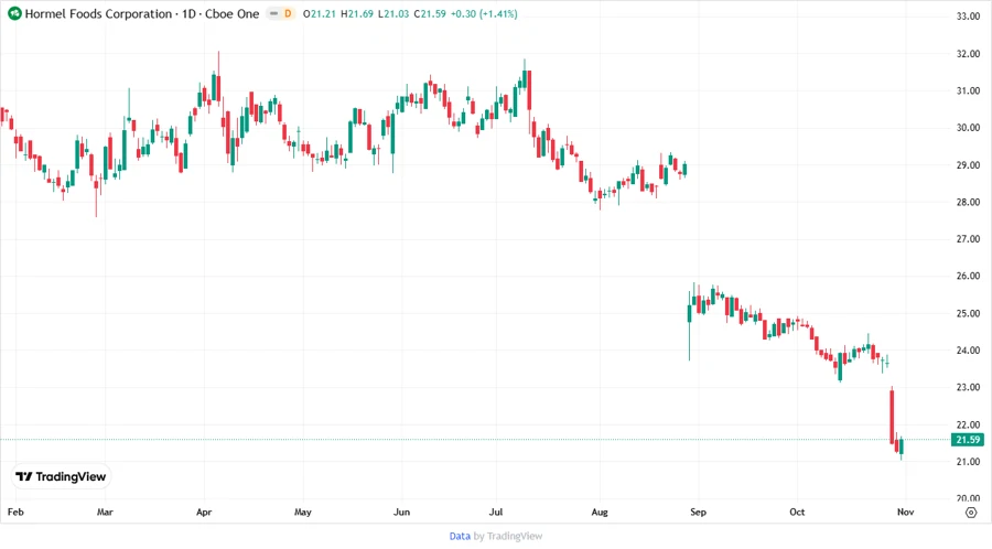 Stock Price Chart of Hormel Foods