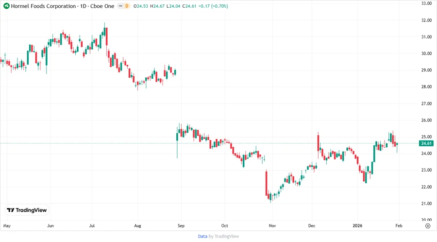 Hormel Foods stock price chart