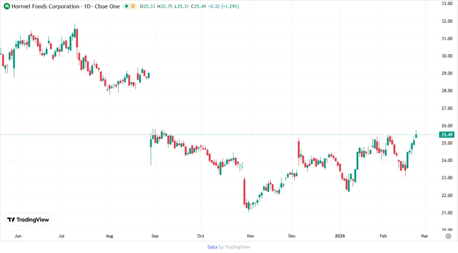 Hormel Foods Stock Chart
