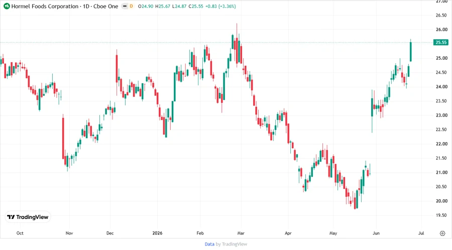Stock Chart of Hormel Foods Corporation
