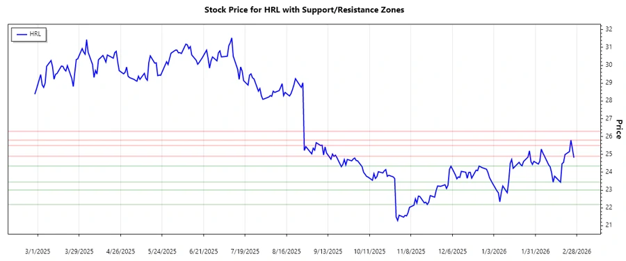 Support Resistance Chart