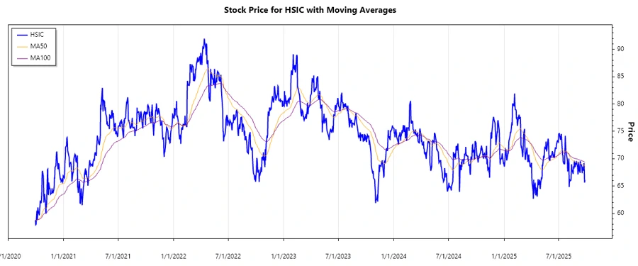 Stock Chart