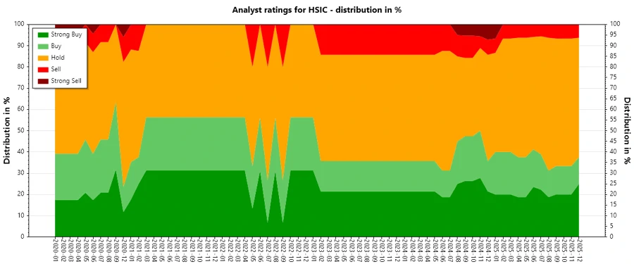 Image showing analyst ratings history for Henry Schein, Inc.