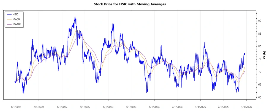 Stock chart for Henry Schein, Inc.