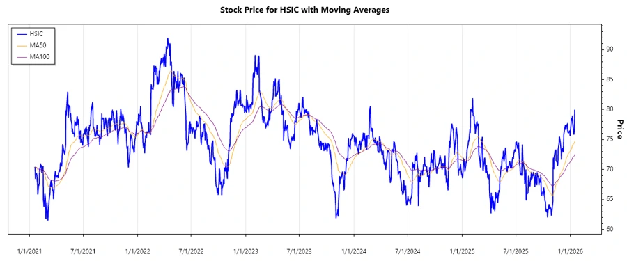 HSIC Stock Chart