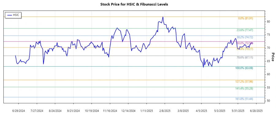 Henry Schein stock chart