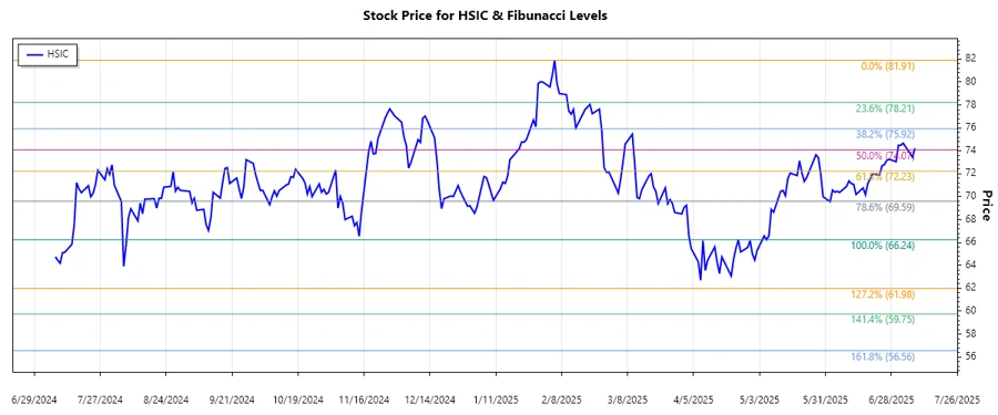 Henry Schein, Inc. Stock Chart