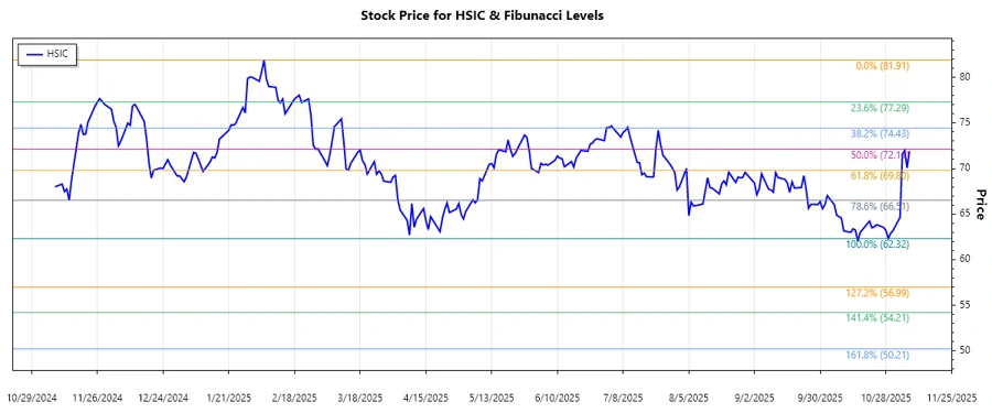Henry Schein, Inc. Stock Chart