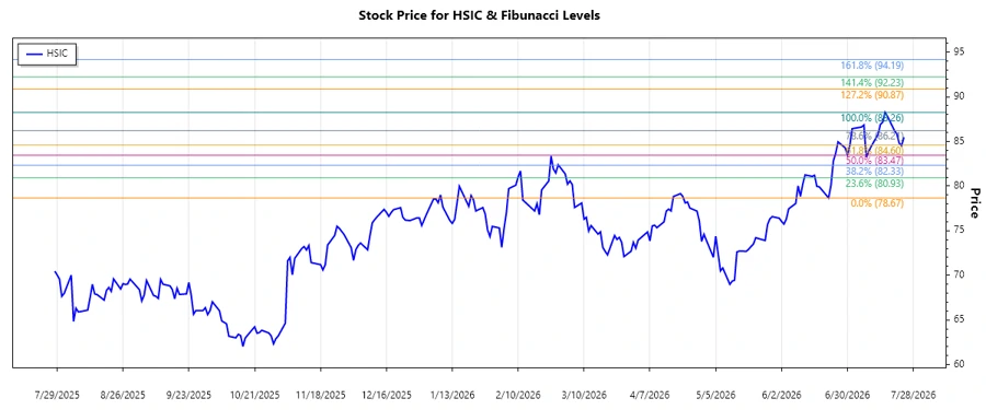 Stock Chart