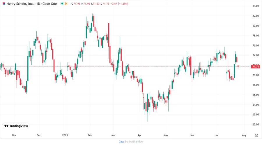 Stock Price Chart of Henry Schein, Inc.