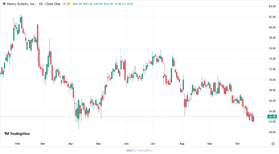 Henry Schein Stock Chart