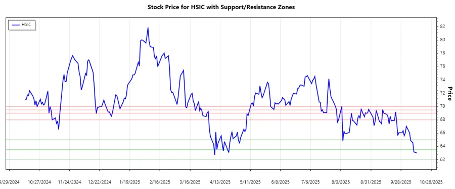 Stock chart showing support and resistance zones of HSIC