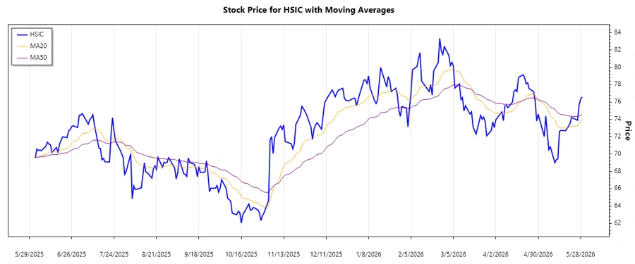 Stock chart of Henry Schein, Inc.