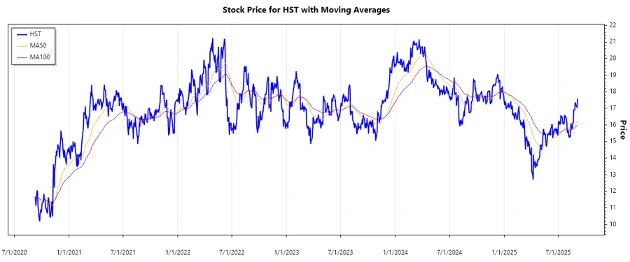 Stock Chart