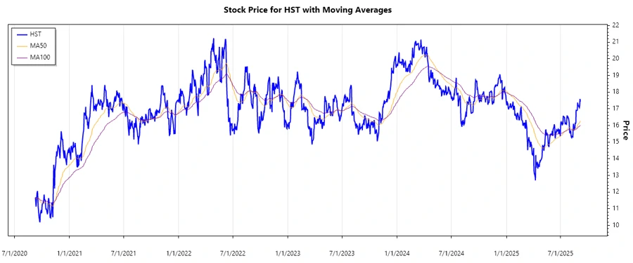 HST Stock Chart