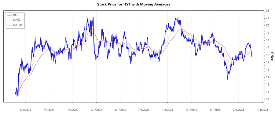 HST Stock Chart