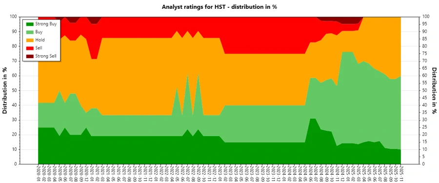 Historical Analyst Ratings for Host Hotels & Resorts