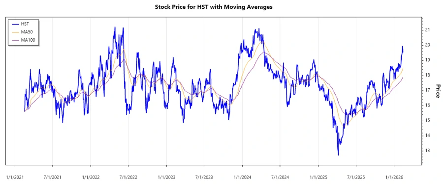 HST Stock Chart
