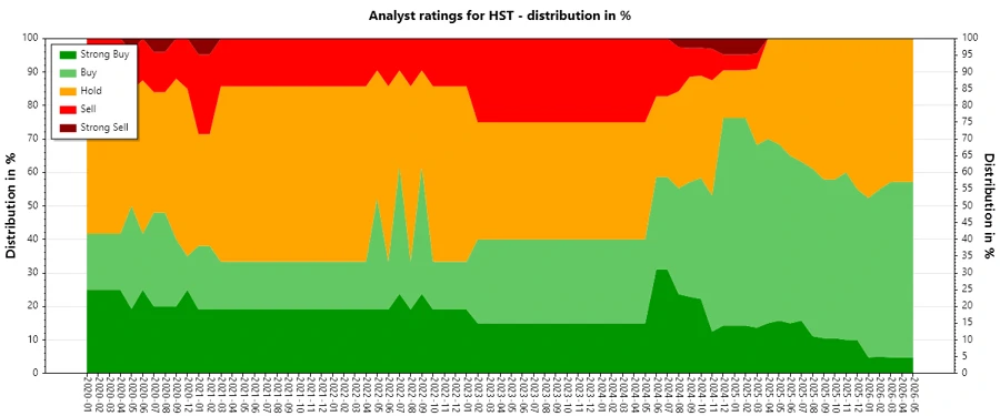 Analyst Ratings History for HST