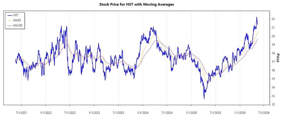 Host Hotels & Resorts Stock Chart
