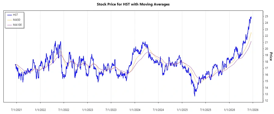 Stock Chart