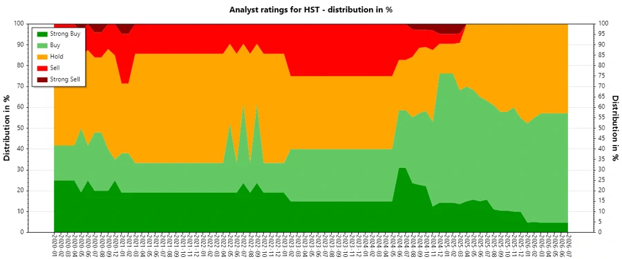 Analyst Ratings History - Host Hotels & Resorts, Inc.