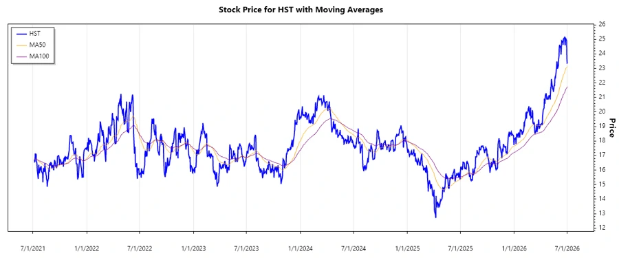 Stock Chart - Host Hotels & Resorts, Inc.