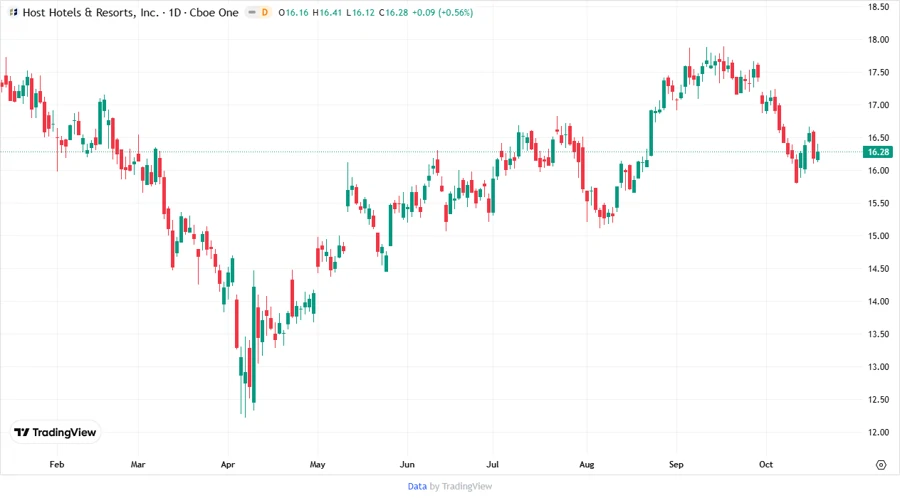 Price Development Chart