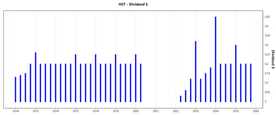 Dividend Growth Chart