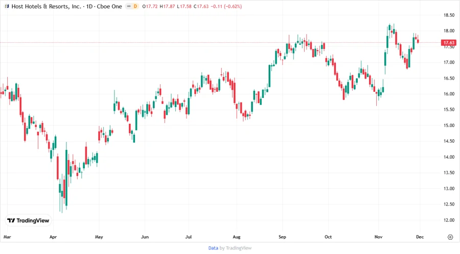 Price Development Chart