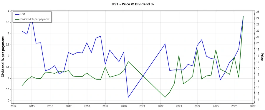 Dividend History Chart