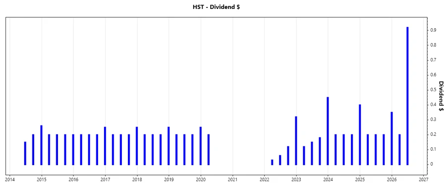 Dividend Growth over Years